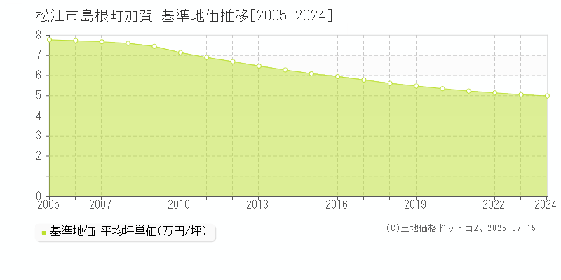 島根町加賀(松江市)の基準地価推移グラフ(坪単価)[2005-2024年]