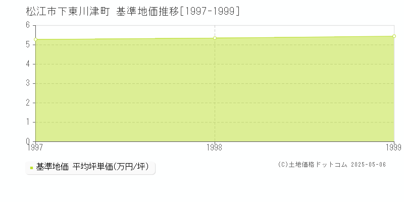 下東川津町(松江市)の基準地価推移グラフ(坪単価)[1997-1999年]
