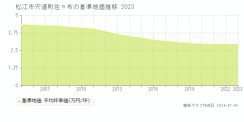 松江市宍道町佐々布の基準地価推移グラフ 