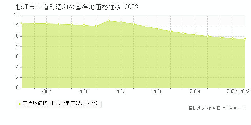 松江市宍道町昭和の基準地価推移グラフ 