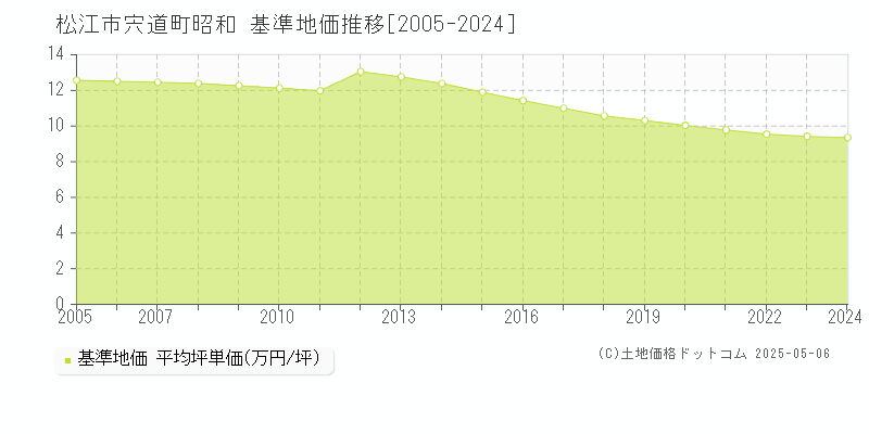 松江市宍道町昭和の基準地価推移グラフ 