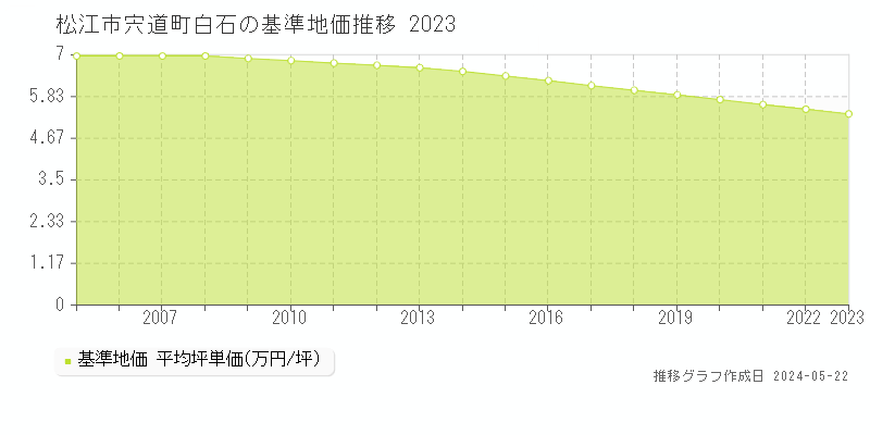 松江市宍道町白石の基準地価推移グラフ 