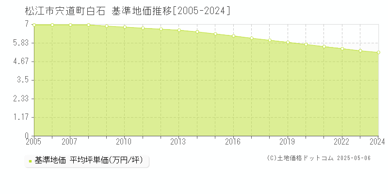 宍道町白石(松江市)の基準地価推移グラフ(坪単価)[2005-2024年]