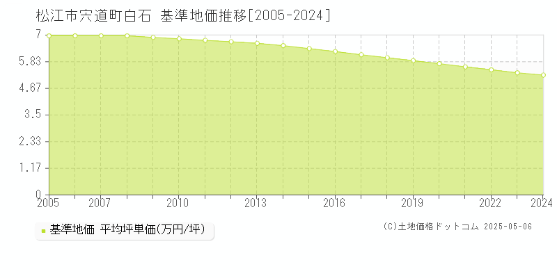 松江市宍道町白石の基準地価推移グラフ 