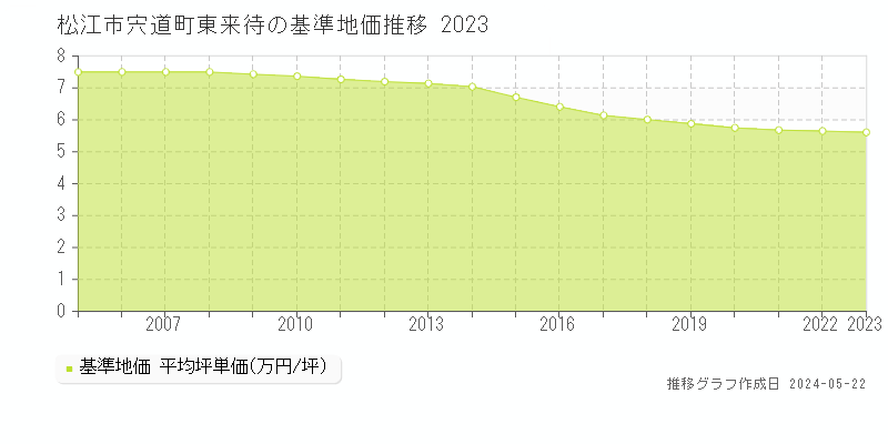 松江市宍道町東来待の基準地価推移グラフ 