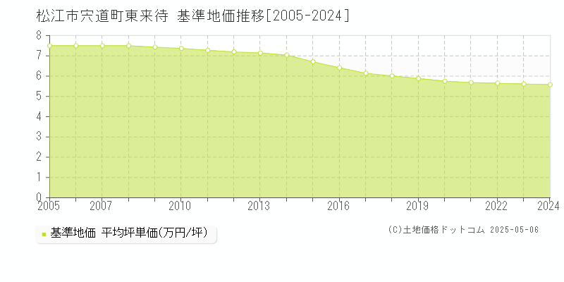 宍道町東来待(松江市)の基準地価推移グラフ(坪単価)[2005-2024年]
