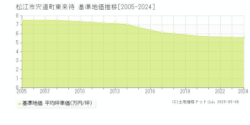 松江市宍道町東来待の基準地価推移グラフ 