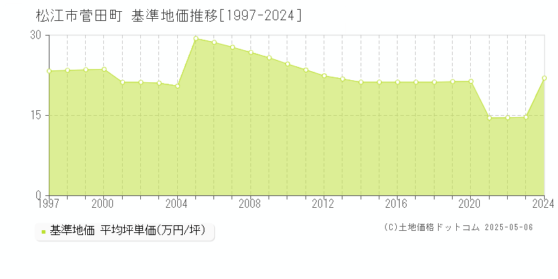 菅田町(松江市)の基準地価推移グラフ(坪単価)[1997-2024年]