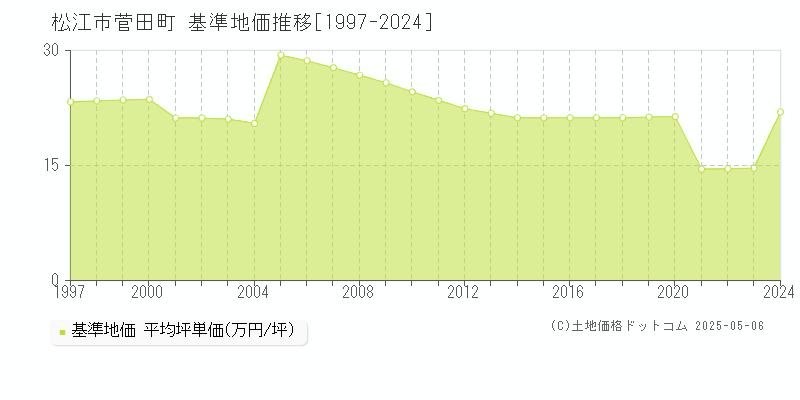 松江市菅田町の基準地価推移グラフ 