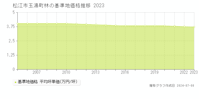 松江市玉湯町林の基準地価推移グラフ 
