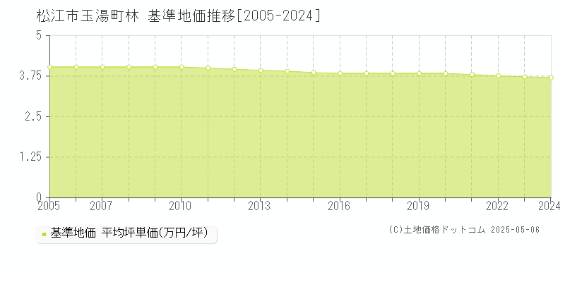玉湯町林(松江市)の基準地価推移グラフ(坪単価)[2005-2024年]