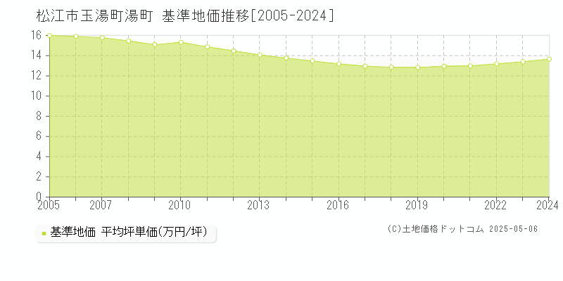 玉湯町湯町(松江市)の基準地価推移グラフ(坪単価)[2005-2024年]