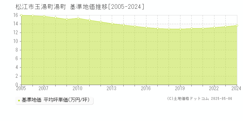 松江市玉湯町湯町の基準地価推移グラフ 