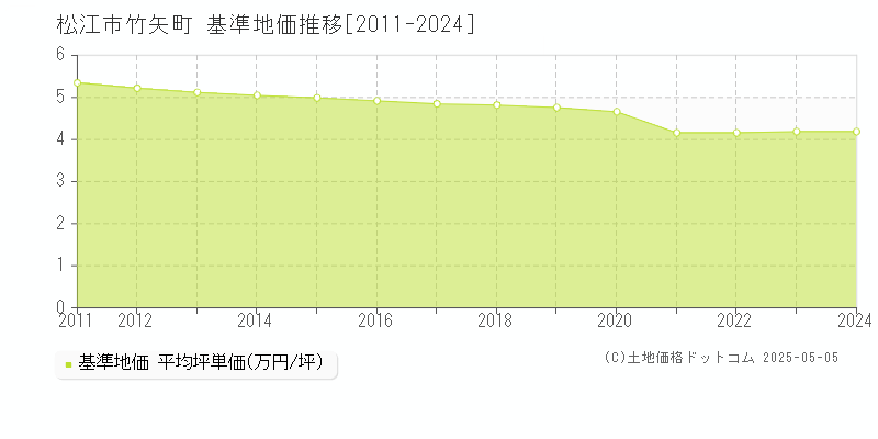 竹矢町(松江市)の基準地価推移グラフ(坪単価)[2011-2024年]