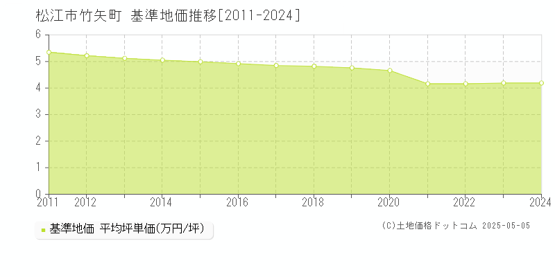 松江市竹矢町の基準地価推移グラフ 