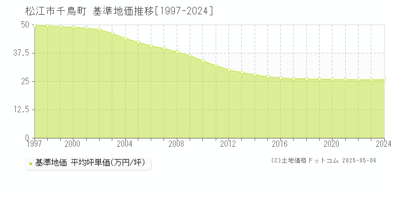 千鳥町(松江市)の基準地価推移グラフ(坪単価)[1997-2024年]