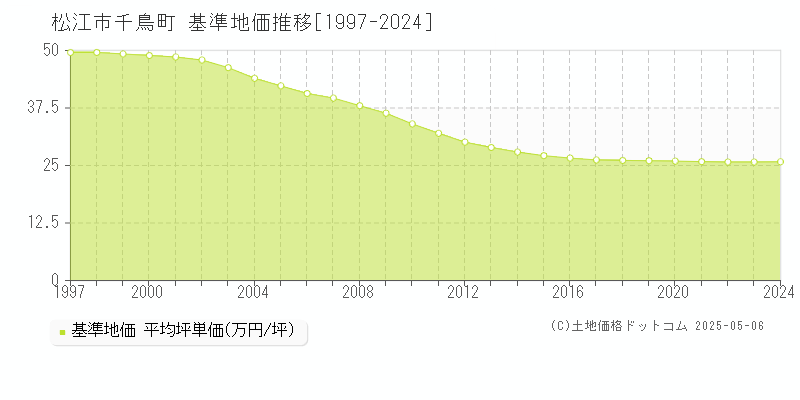 松江市千鳥町の基準地価推移グラフ 