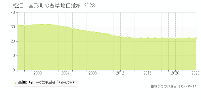 松江市堂形町の基準地価推移グラフ 