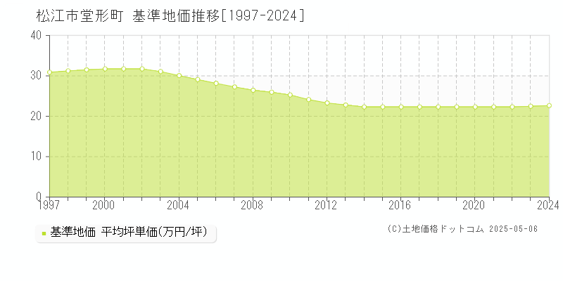 堂形町(松江市)の基準地価推移グラフ(坪単価)[1997-2024年]