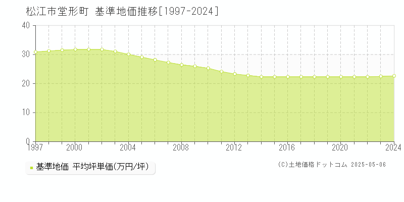 松江市堂形町の基準地価推移グラフ 