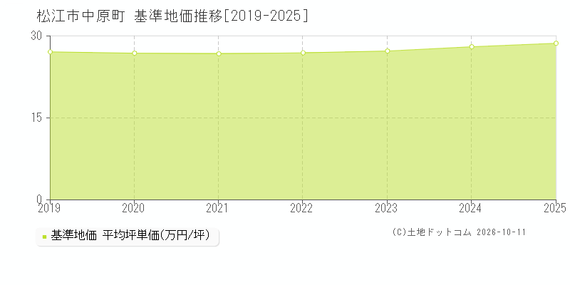 松江市中原町の基準地価推移グラフ(坪単価)[2019-2025年]