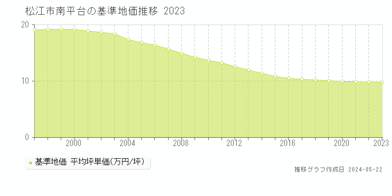 松江市南平台の基準地価推移グラフ 