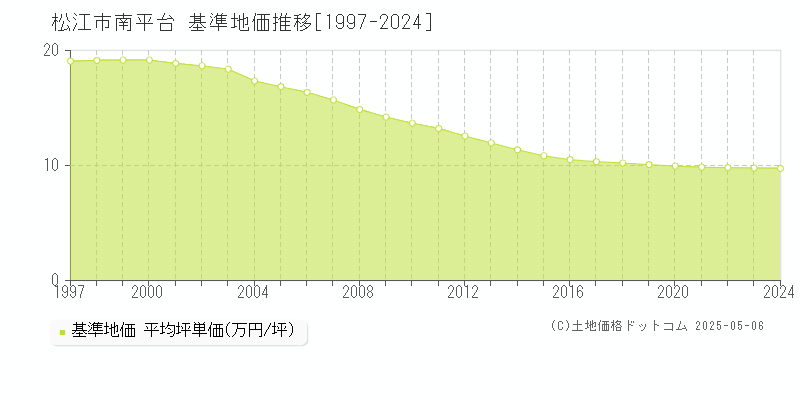 南平台(松江市)の基準地価推移グラフ(坪単価)[1997-2024年]