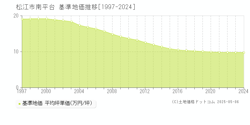 松江市南平台の基準地価推移グラフ 