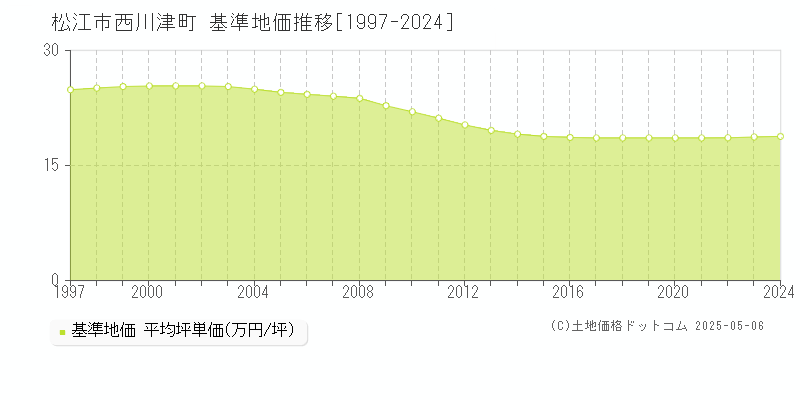 西川津町(松江市)の基準地価推移グラフ(坪単価)[1997-2024年]