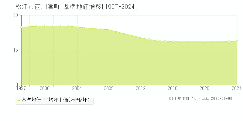 松江市西川津町の基準地価推移グラフ 