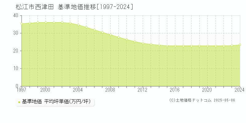 西津田(松江市)の基準地価推移グラフ(坪単価)[1997-2024年]