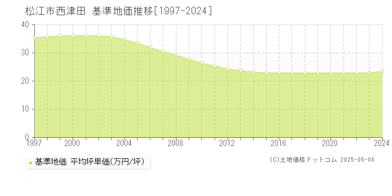 松江市西津田の基準地価推移グラフ 