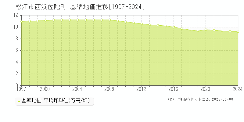 西浜佐陀町(松江市)の基準地価推移グラフ(坪単価)[1997-2024年]