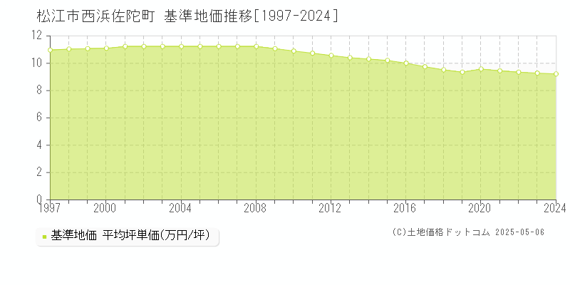 松江市西浜佐陀町の基準地価推移グラフ 