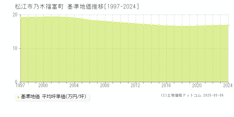乃木福富町(松江市)の基準地価推移グラフ(坪単価)[1997-2024年]
