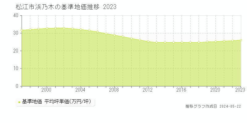 松江市浜乃木の基準地価推移グラフ 