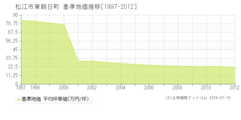 東朝日町(松江市)の基準地価推移グラフ(坪単価)[1997-2012年]