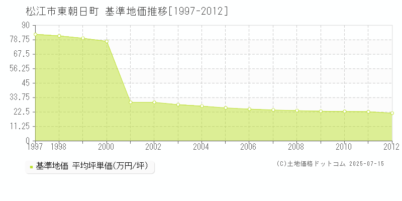 松江市東朝日町の基準地価推移グラフ 