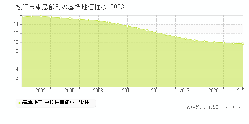 松江市東忌部町の基準地価推移グラフ 