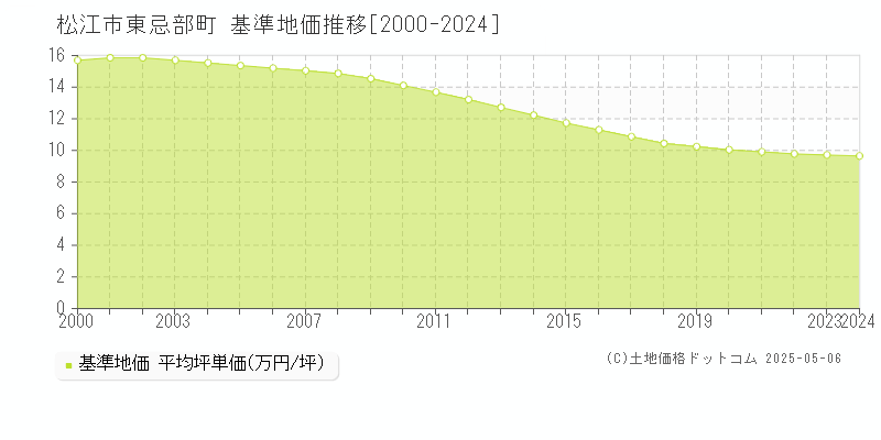 東忌部町(松江市)の基準地価推移グラフ(坪単価)[2000-2024年]