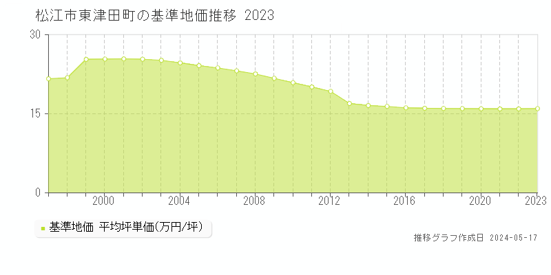 松江市東津田町の基準地価推移グラフ 