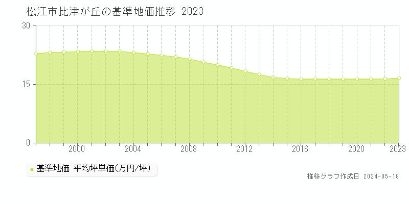松江市比津が丘の基準地価推移グラフ 