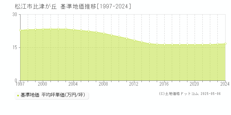 比津が丘(松江市)の基準地価推移グラフ(坪単価)[1997-2024年]