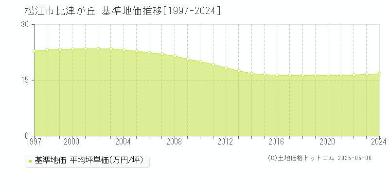 松江市比津が丘の基準地価推移グラフ 