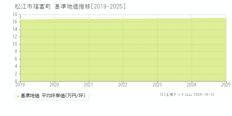 松江市福富町の基準地価推移グラフ(坪単価)[2019-2025年]
