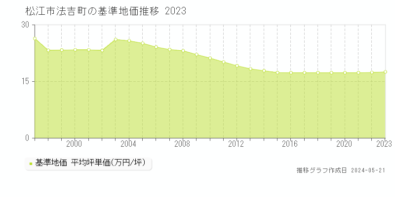 松江市法吉町の基準地価推移グラフ 