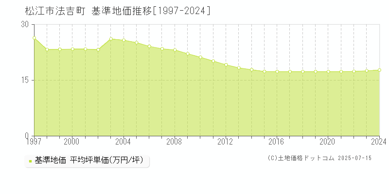 法吉町(松江市)の基準地価推移グラフ(坪単価)[1997-2024年]