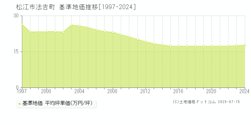 松江市法吉町の基準地価推移グラフ 