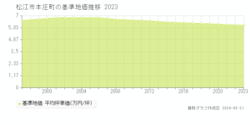 松江市本庄町の基準地価推移グラフ 