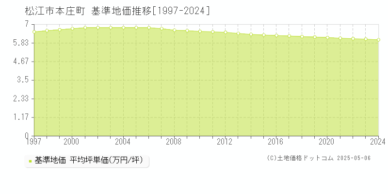 本庄町(松江市)の基準地価推移グラフ(坪単価)[1997-2024年]